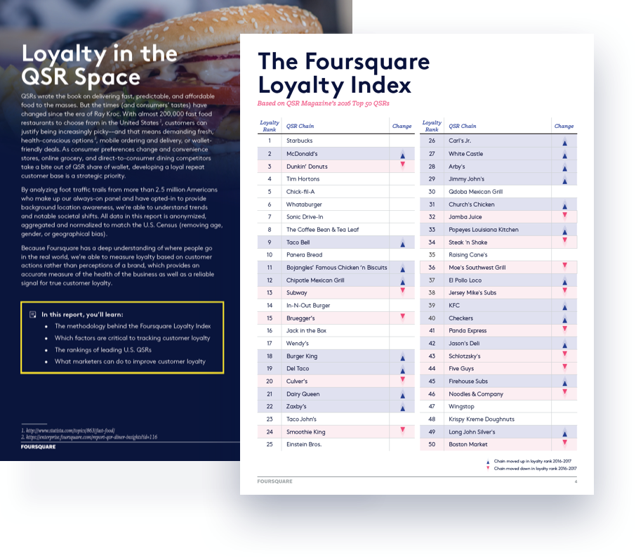 2017 QSR Loyalty Index - Foursquare Location Intelligence